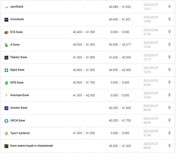 Курс валют в Украине 7 мая 2023: сколько стоит доллар и евро.