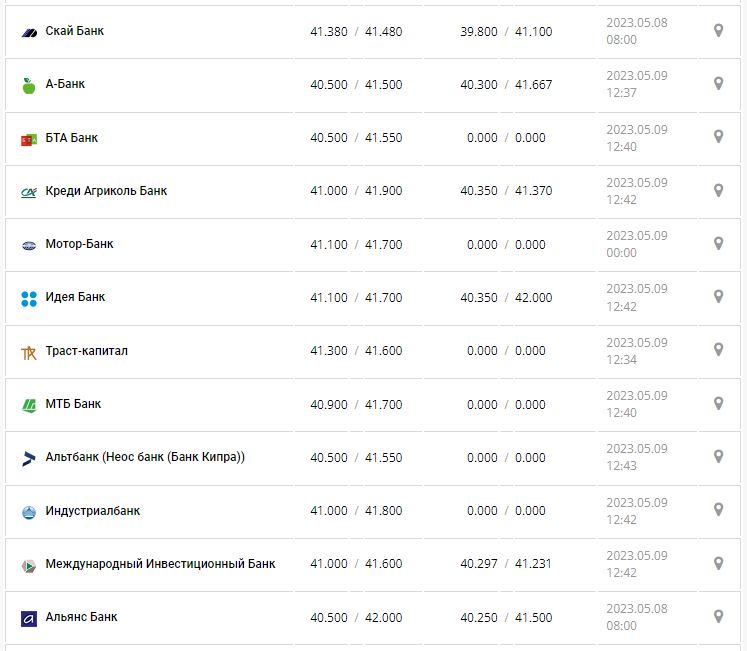 Курс валют в Украине 9 мая 2023: сколько стоит доллар и евро.