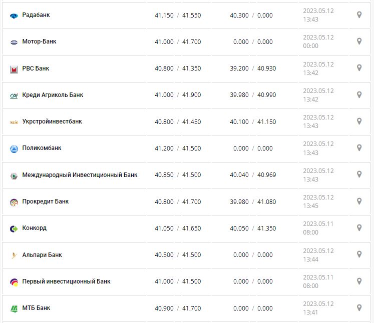 Курс валют в Украине 12 мая 2023: сколько стоит доллар и евро.