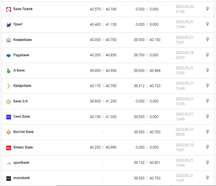 Курс валют в Украине 21 мая 2023: сколько стоит доллар и евро.