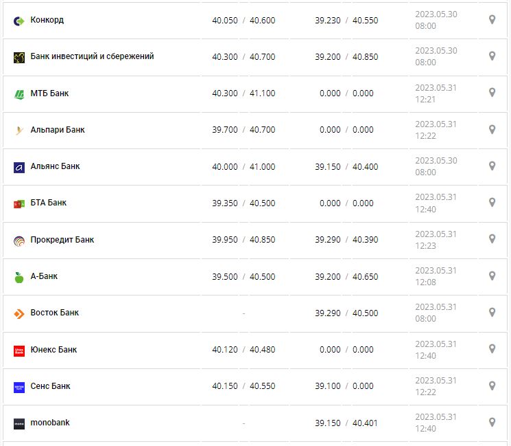 Курс валют в Украине 31 мая 2023: сколько стоит доллар и евро.