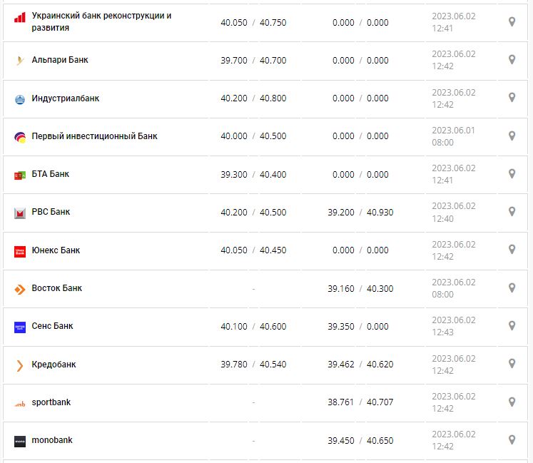 Курс валют в Украине 2 июня 2023: сколько стоит доллар и евро.