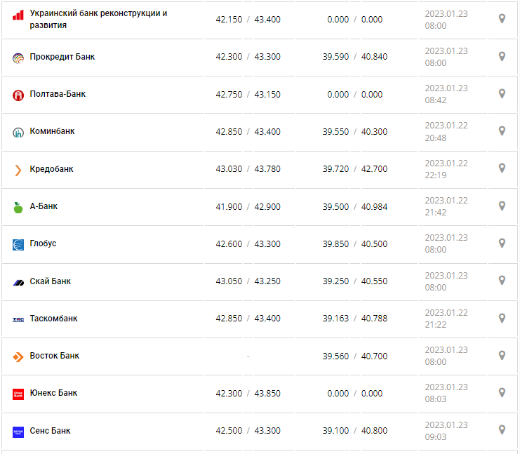 Курс валют в Украине 23 января 2023: сколько стоит доллар и евро фото 5 4