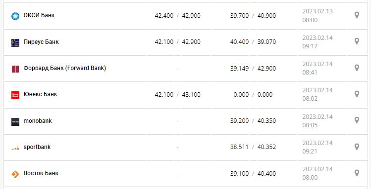 Курс валют в Україні 14 лютого 2023 року: скільки коштує долар і євро.