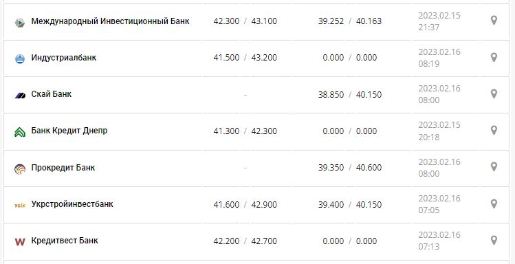 Курс валют в Україні 16 лютого 2023: скільки коштує долар і євро.