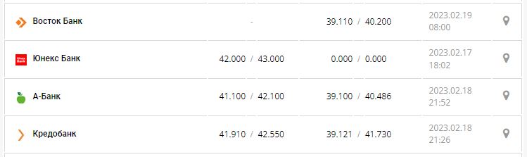 Курс валют в Украине 19 февраля 2023: сколько стоит доллар и евро.