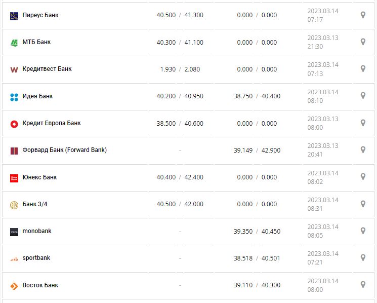 Курс валют в Украине 14 марта 2023: сколько стоит доллар и евро.