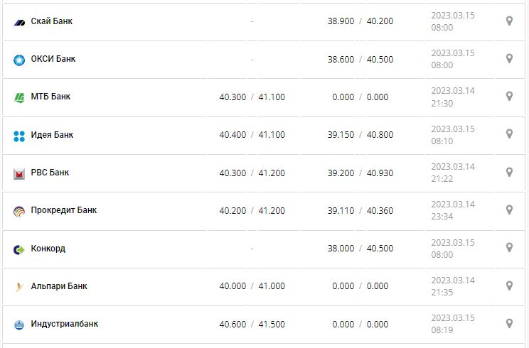 Курс валют в Украине 15 марта 2023: сколько стоит доллар и евро.