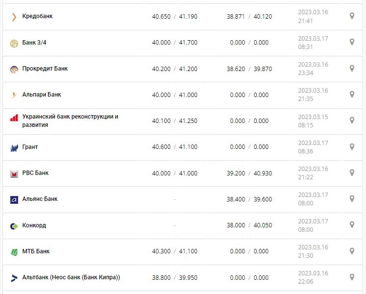 Курс валют в Украине 17 марта 2023: сколько стоит доллар и евро.