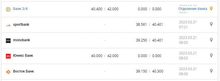 Курс валют в Украине 21 марта 2023: сколько стоит доллар и евро.
