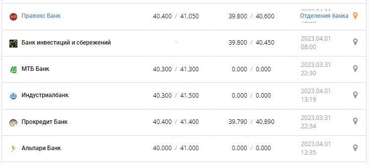 Курс валют в Украине 2 апреля 2023: сколько стоит доллар и евро.