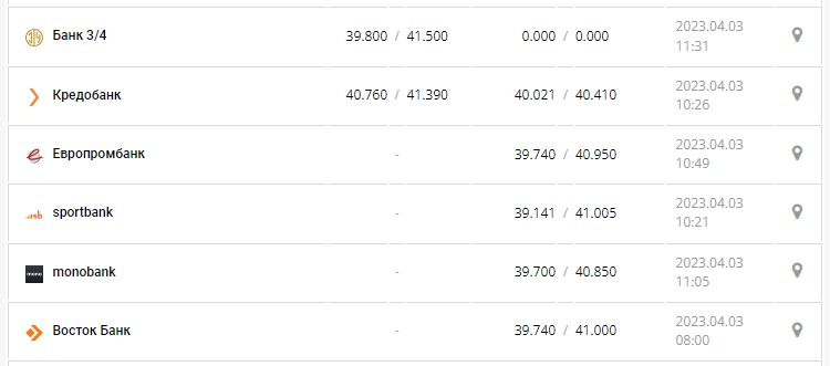 Курс валют в Украине 3 апреля 2023: сколько стоит доллар и евро.