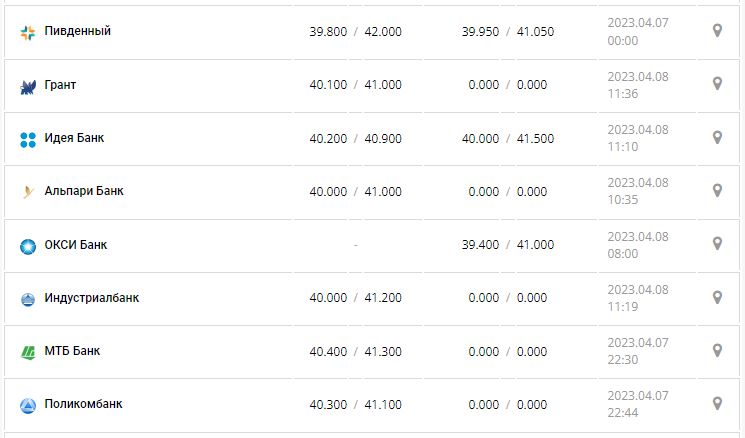 Курс валют в Украине 8 апреля 2023: сколько стоит доллар и евро.