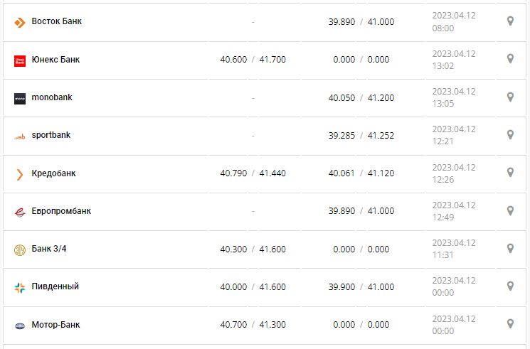 Курс валют в Украине 12 апреля 2023: сколько стоит доллар и евро.