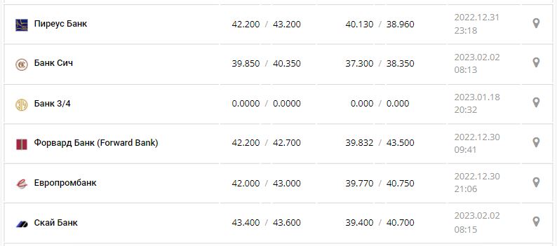 Курс валют в Україні 2 лютого 2023 року: скільки коштує долар і євро