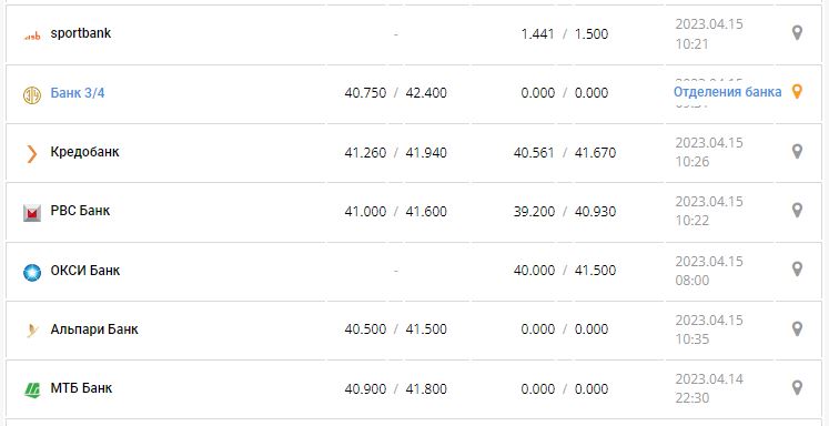 Курс валют в Украине 15 апреля 2023: сколько стоит доллар и евро.