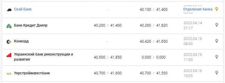 Курс валют в Украине 16 апреля 2023: сколько стоит доллар и евро.