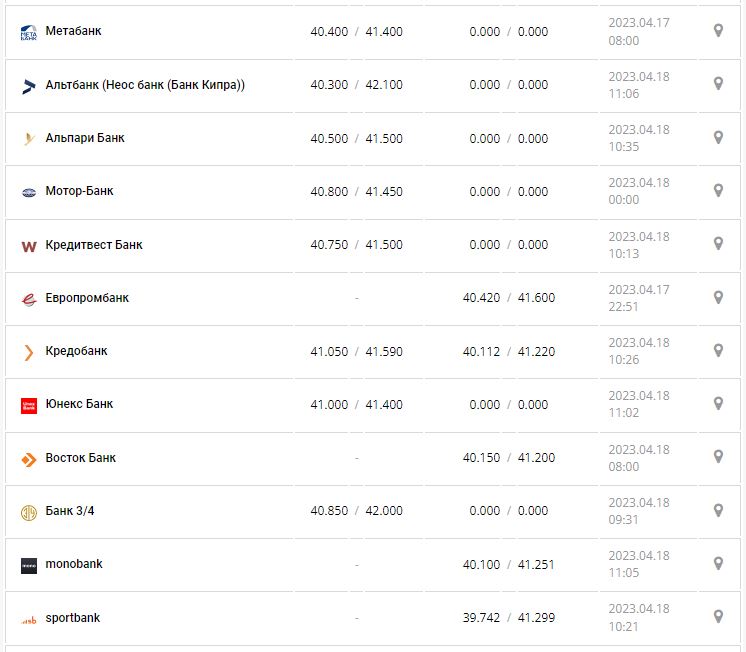 Курс валют в Украине 18 апреля 2023: сколько стоит доллар и евро.