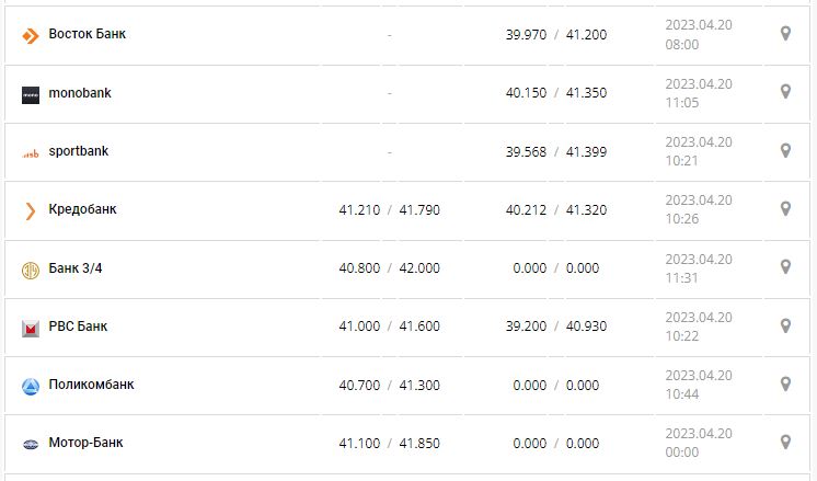 Курс валют в Украине 20 апреля 2023: сколько стоит доллар и евро.