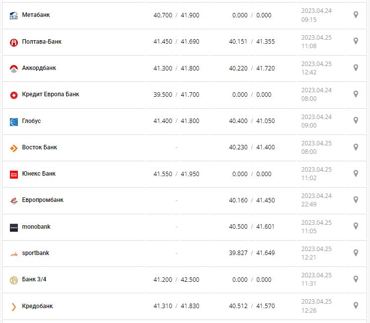 Курс валют в Украине 25 апреля 2023: сколько стоит доллар и евро.