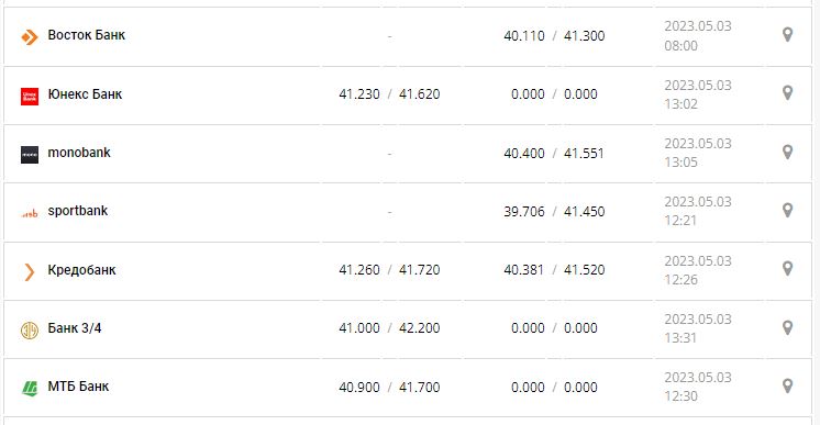 Курс валют в Украине 3 мая 2023: сколько стоит доллар и евро.