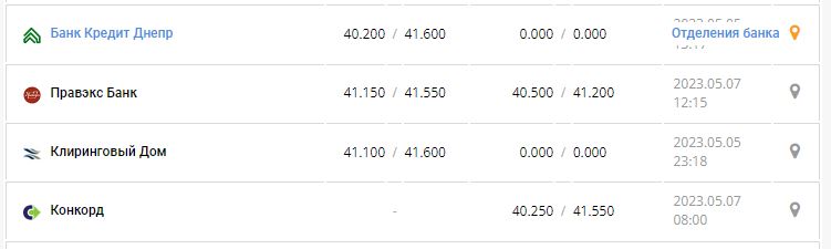 Курс валют в Украине 7 мая 2023: сколько стоит доллар и евро.