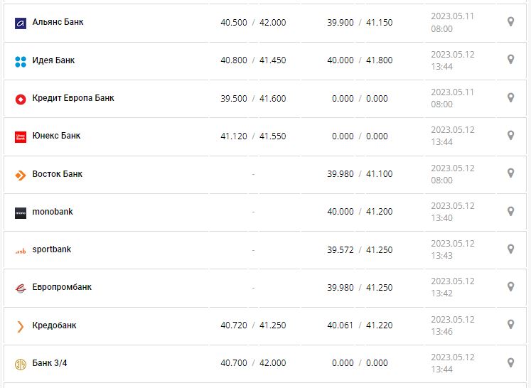 Курс валют в Украине 12 мая 2023: сколько стоит доллар и евро.