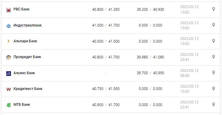 Курс валют в Украине 13 мая 2023: сколько стоит доллар и евро.