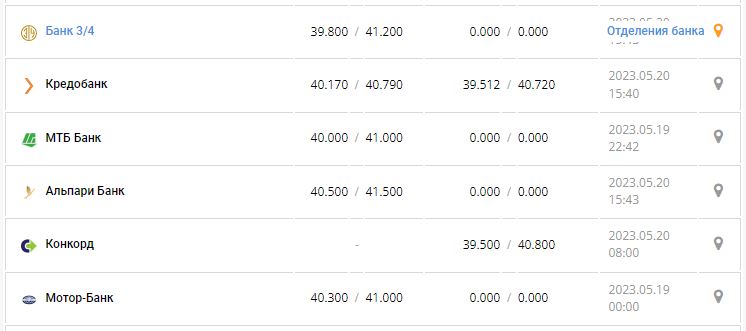 Курс валют в Украине 20 мая 2023: сколько стоит доллар и евро.