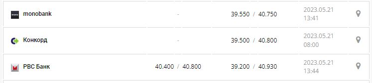 Курс валют в Украине 21 мая 2023: сколько стоит доллар и евро.