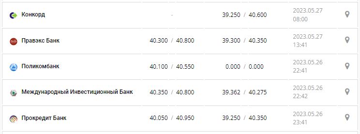 Курс валют в Украине 27 мая 2023: сколько стоит доллар и евро.