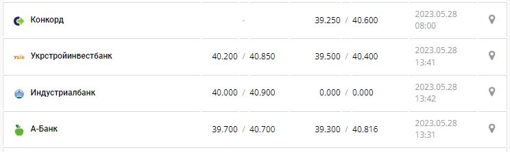 Курс валют в Украине 28 мая 2023: сколько стоит доллар и евро.