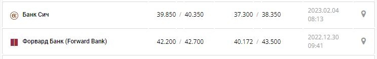 Курс валют в Україні 4 лютого 2023 року: скільки коштує долар і євро