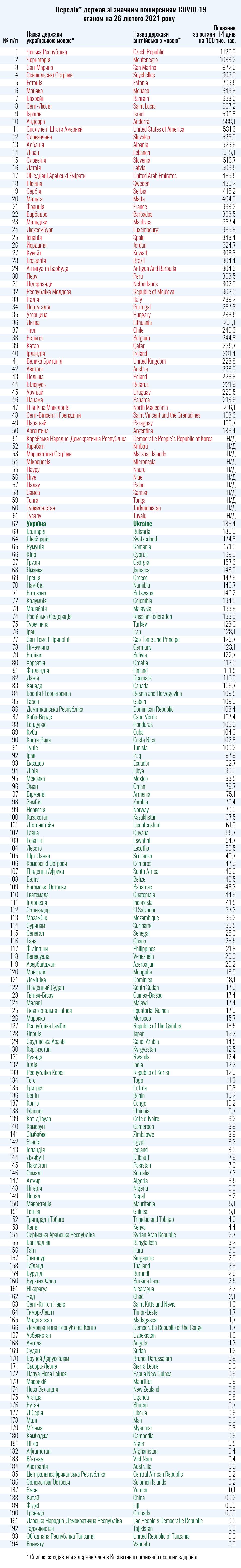 Туристам на заметку: Минздрав обновил список стран "красной" и "зеленой" зон фото 1