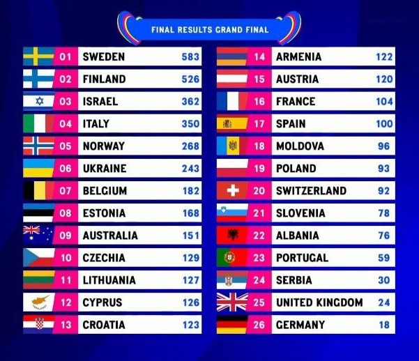 Результаты голосования конкурса "Евровидения-2023".