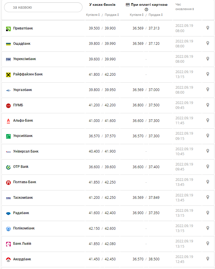 Курс валют в Украине 19 сентября 2022: сколько стоит доллар и евро.