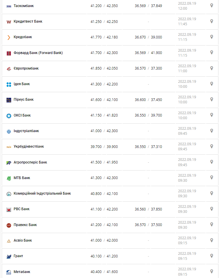 Курс валют в Украине 19 сентября 2022: сколько стоит доллар и евро.