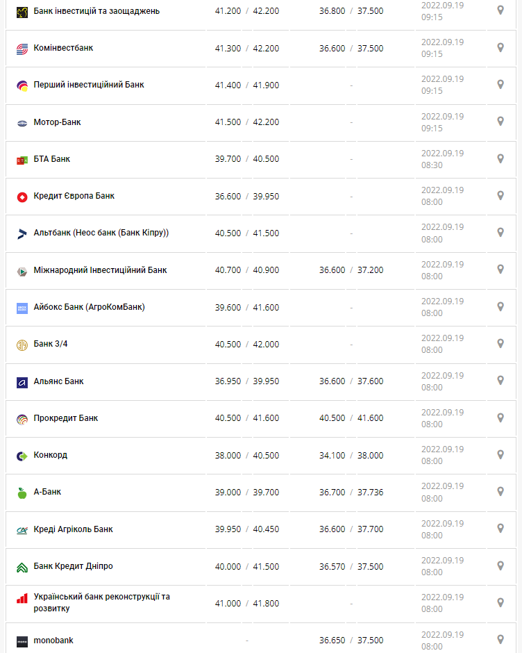 Курс валют в Украине 19 сентября 2022: сколько стоит доллар и евро.