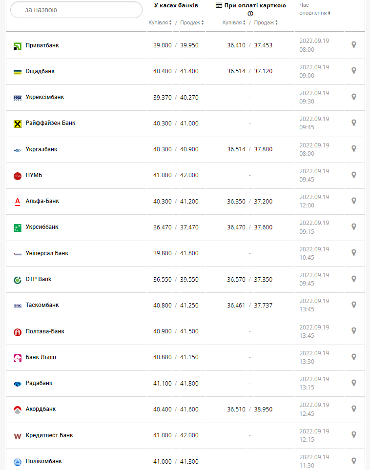 Курс валют в Украине 19 сентября 2022: сколько стоит доллар и евро.
