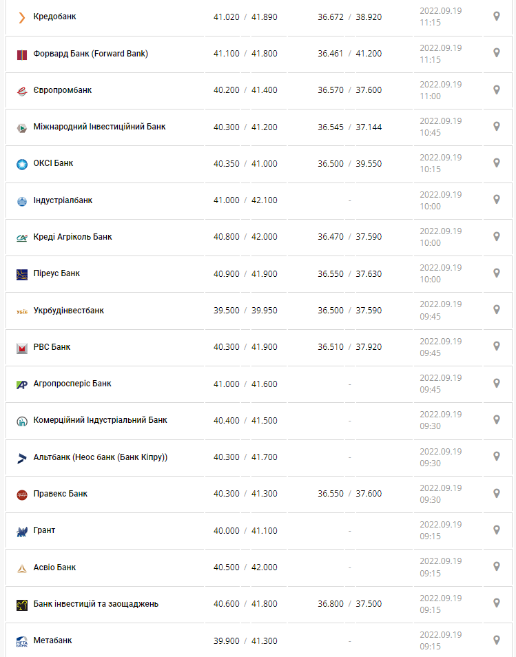 Курс валют в Украине 19 сентября 2022: сколько стоит доллар и евро.