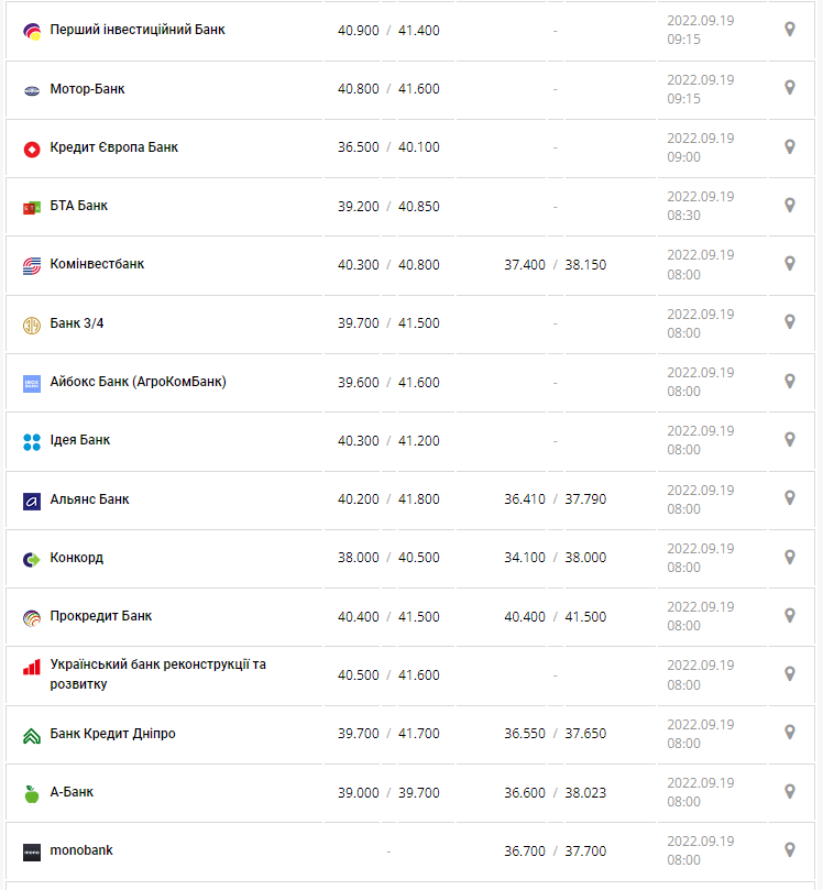 Курс валют в Украине 19 сентября 2022: сколько стоит доллар и евро.