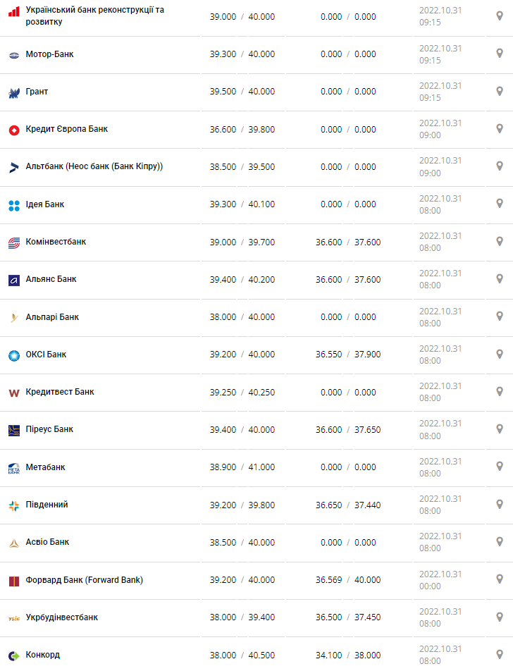 Курс валют в Украине 31 октября 2022: сколько стоит доллар и евро.