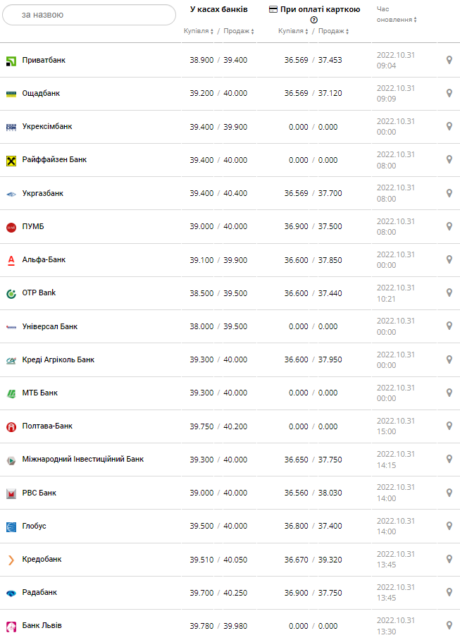 Курс валют в Украине 31 октября 2022: сколько стоит доллар и евро.