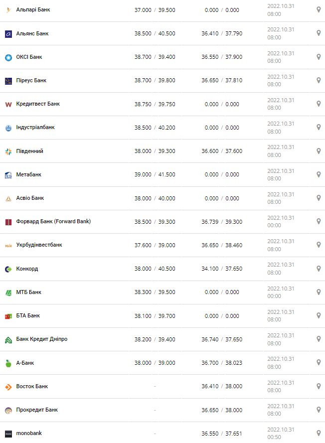 Курс валют в Украине 31 октября 2022: сколько стоит доллар и евро.