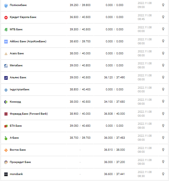Курс валют в Украине 8 ноября 2022: сколько стоит доллар и евро.