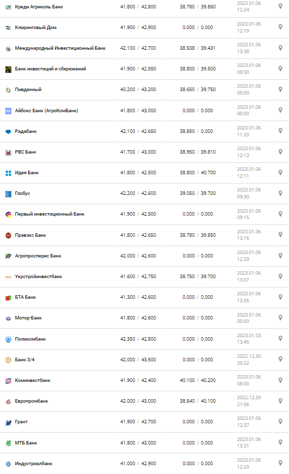 Курс валют в Украине 8 ноября 2022: сколько стоит доллар и евро.