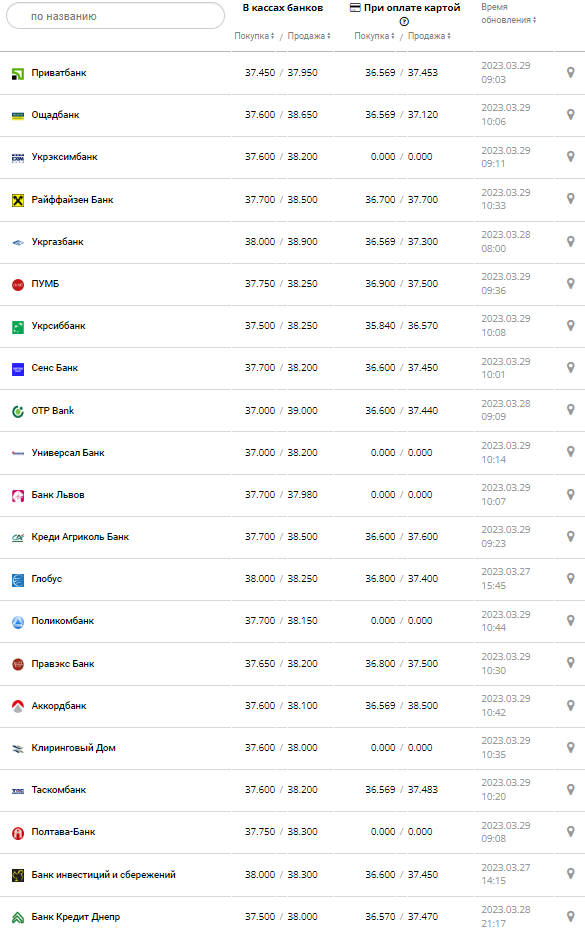 Курс валют в Украине 29 марта 2023: сколько стоит доллар и евро.