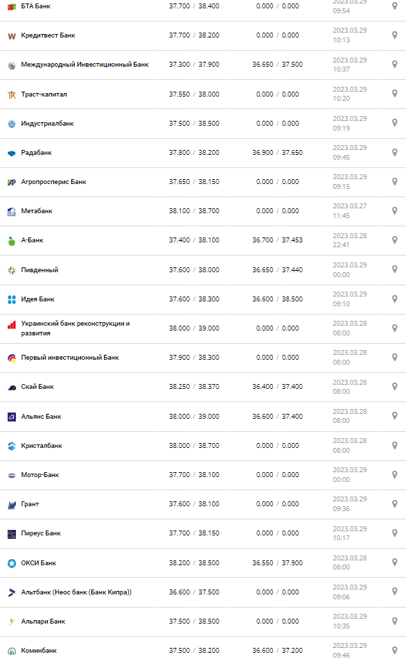Курс валют в Украине 29 марта 2023: сколько стоит доллар и евро.