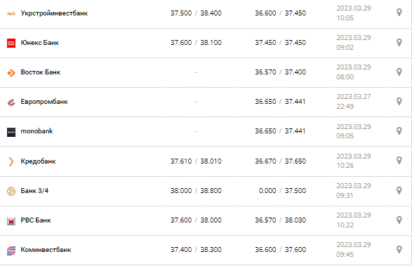 Курс валют в Украине 29 марта 2023: сколько стоит доллар и евро.