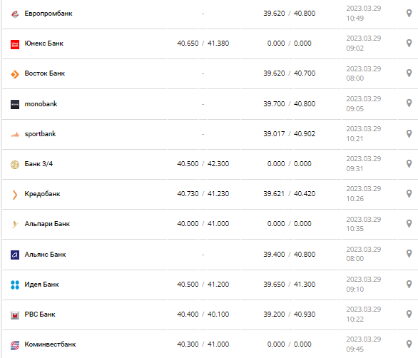Курс валют в Украине 29 марта 2023: сколько стоит доллар и евро.